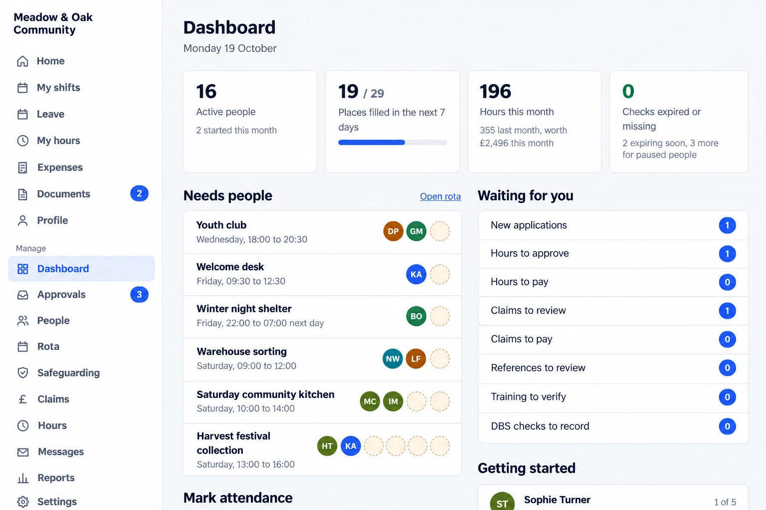 The Dashboard for Monday 19 October, with headline figures of 16 active people, 19 of 29 places filled in the next 7 days, 196 hours this month worth £2,496, and 0 checks expired or missing. Below are a Needs people list of shifts with empty places, and a Waiting for you list of new applications, hours to approve and claims to review.